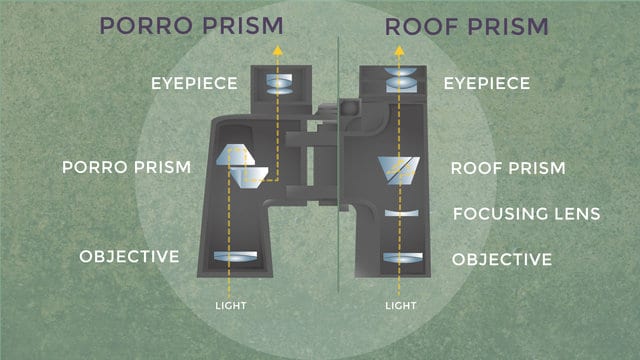 Porro vs屋顶棱镜双筒望远镜