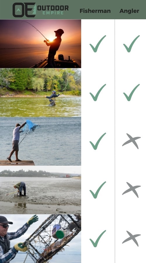信息图表，显示不同类型的渔民的照片，并指出哪些是垂钓者